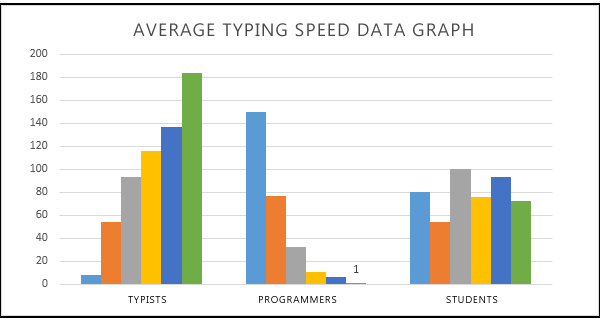 What is the average typing speed?